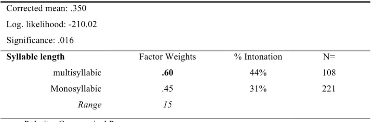 Table 4. Linguistic factors conditioning rising intonation in first and third person subject  contexts