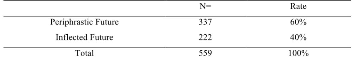 Table 5. Overall distribution of the future temporal reference variants in Baie Sainte- Sainte-Marie Acadian French
