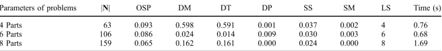 Table 21. Parameters of hard test instances.