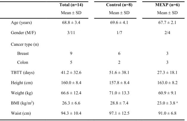 Table 1. Characteristics of Participants at Baseline.  Total (n=14)  Mean  SD  Control (n=8) Mean  SD  MEXP (n=6) Mean  SD  Age (years)  68.8 ± 3.4  69.6 ± 4.1  67.7 ± 2.1  Gender (M/F)  3/11  1/7  2/4  Cancer type (n)  Breast  9  6  3  Colon  5  2  3  