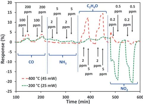 Figure 9. Response of the CuO-sensitive layer at 400 ◦ C and 200 ◦ C with constant temperature mode