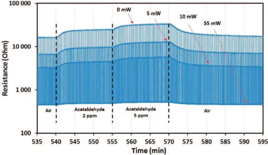 Figure 11. CuO sensor operated with dynamic temperature cycling mode (temperature cycle of the Figure 10b has been used)