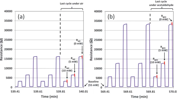 Figure 12. Detailed view of resistance variation during (a) the last three cycles under air and (b) the last three cycles under 5 ppm of acetaldehyde