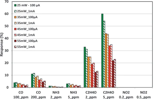 Figure 13. Comparison of the response obtained under dynamic tests at high temperature range (200–500 ◦ C) by using two different bias currents (100 µA and 1 mA).