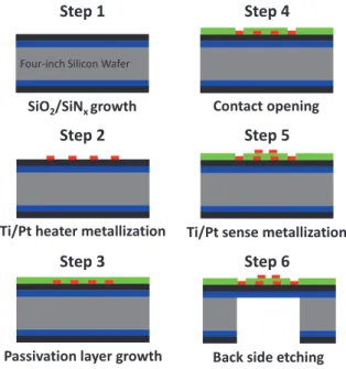 Figure 2. Main steps of platform elaboration process.
