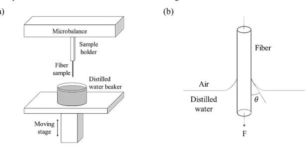 Figure 3-2 Schematic diagram of the DCA measurement setup (a), zoomed view of a fiber partially  immersed in distilled water (b)