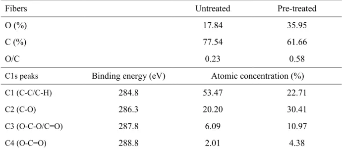 Table 3-1  Relative atomic percentages of oxygen and carbon, O/C ratio, and decomposition of C1s  peaks obtained by XPS on untreated and pre-treated flax fibers