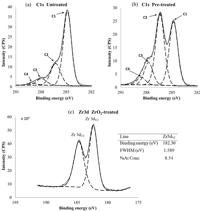 Figure 3-3 XPS spectra of C1s peaks (experimental points together with the fitted lines) measured on  untreated (a) and pre-treated (b) flax fibers