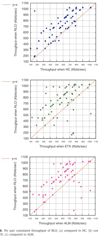 Fig. 9. Throughput of data flows.  Table 2  Simulation parameters.  Parameter  Value  Simulation duration  200 s  Topology  250 0 × 250 0 m  Number of nodes  20-40-60-80-100  Sensing range  250 m  Frequency band  2.4  GHz  Transmission power  30  dBm  Prop