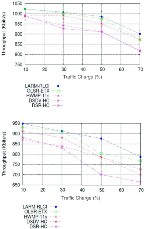Fig. 13. Throughput for a network topology of : (a) 40 nodes; (b) 80 nodes. 