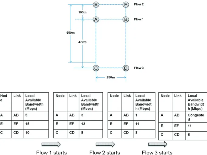 Fig. 1. Inter-flow interference : (a) Simulation topology; (b) Residual link capacity variations