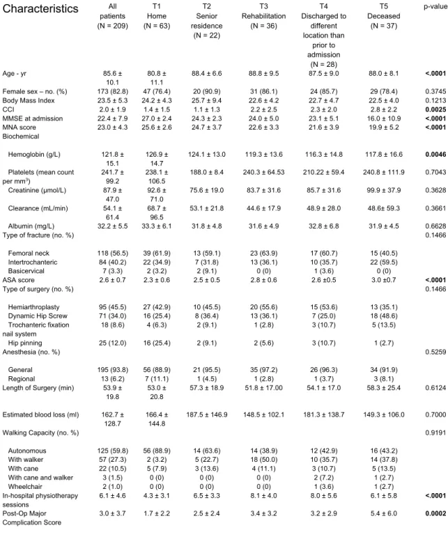Table 1 – Characteristics of patients’ baseline, according to trajectories  Characteristics  All  patients  (N = 209)  T1  Home  (N = 63)  T2  Senior  residence  (N = 22)  T3  Rehabilitation (N = 36)  T4  Discharged to different location than  prior to  ad