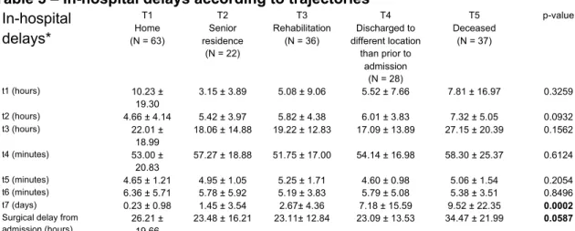 Table 3 – In-hospital delays according to trajectories  In-hospital  delays*  T1  Home  (N = 63)  T2  Senior  residence  (N = 22)  T3  Rehabilitation (N = 36)  T4  Discharged to  different location than prior to  admission  (N = 28)  T5  Deceased (N = 37) 