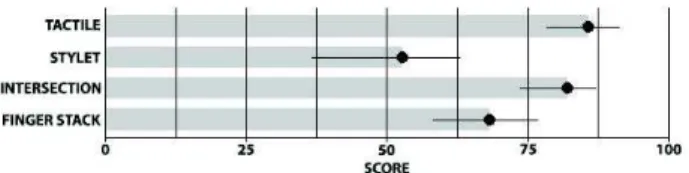 Figure 14 : Scores du questionnaire SUS par technique  d'interaction 