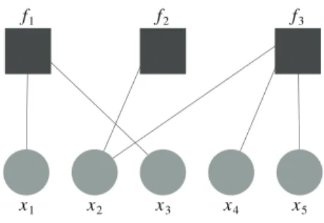 Fig. 3 Factor graph modeling the factorization: F 1 ðX 1 ; X 2 ; X 3 ; X 4 ; X 5 Þ ¼ f 1 ðX 1 ; X 3 Þf 2 ðX 2 Þf 3 ðX 2 ; X 4 ; X 5 Þ.