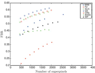 Figure 6 shows the evolution of FBR scores with respect to the number of superpixels. The evolution of the execution time is given in Fig
