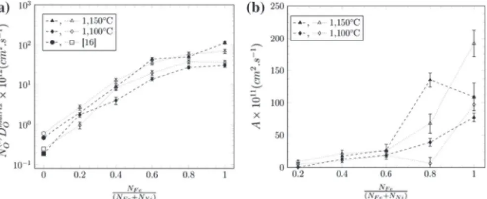 Fig. 6 Oxygen permeability of the matrix (a) and constant A (b) as function of the alloy composition in dry (open symbols) and wet (filled symbols) environment at 1150 and 1100 °C