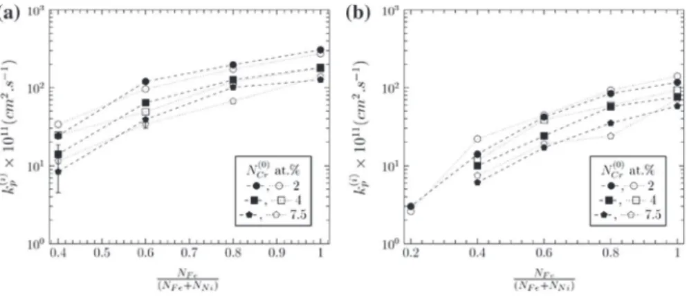 Fig. 1 k ðiÞ p in wet (filled symbols) and dry (opened symbols) environments at 1150 °C (a) and 1100 °C (b)