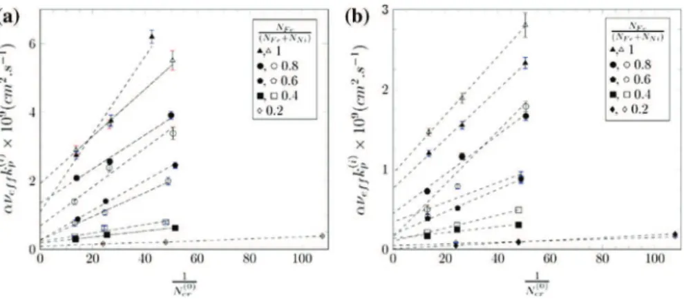Fig. 5 Internal oxidation constant as a function of inverse of the chromium concentration in wet (filled symbols) and dry (open symbols) atmosphere at 1150 °C (a) and 1100 °C (b)