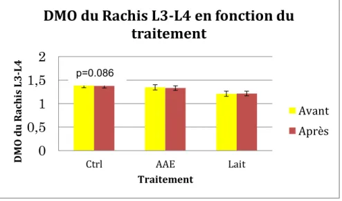 Figure 5 : DMO du Rachis L3-L4 en fonction du traitement 
