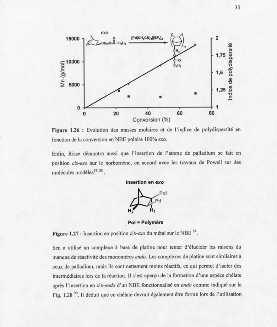 Fig ure  1.26  :  Evolution  des  masses  molaires  et  de  l' indice  de  polydispersité  en  fonction de  la conversion en  NBE polaire  100%  exo