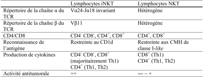Tableau 5. Caractéristiques des lymphocytes NKT humains     (Takahashi et Kurokawa, 2009) 