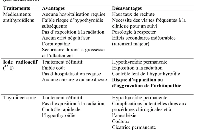 Tableau 10. Avantages et désavantages des traitements de la maladie de Graves   (Bartalena, 2013) 