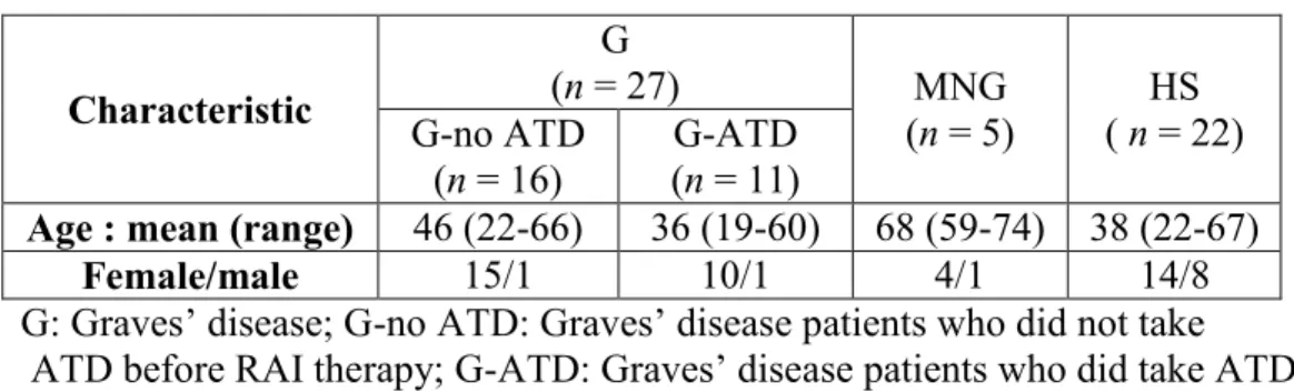 Table 1. Cohorts’ characteristics  Characteristic  G  (n = 27)  MNG  (n = 5)  HS  ( n = 22) G-no ATD  (n = 16)  G-ATD  (n = 11) 