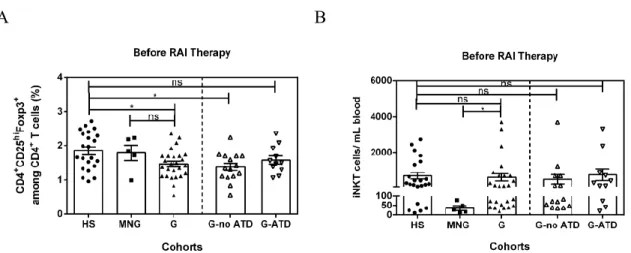 Figure  1.  Frequency  of  peripheral  Treg  and  iNKT  in  healthy  subjects  (HS),  hyperthyroid  controls  (MNG),  and  Graves’  disease  patients  (G)  sorting  out  those  taking antithyroid medication (G-ATD) or not (G-no ATD)