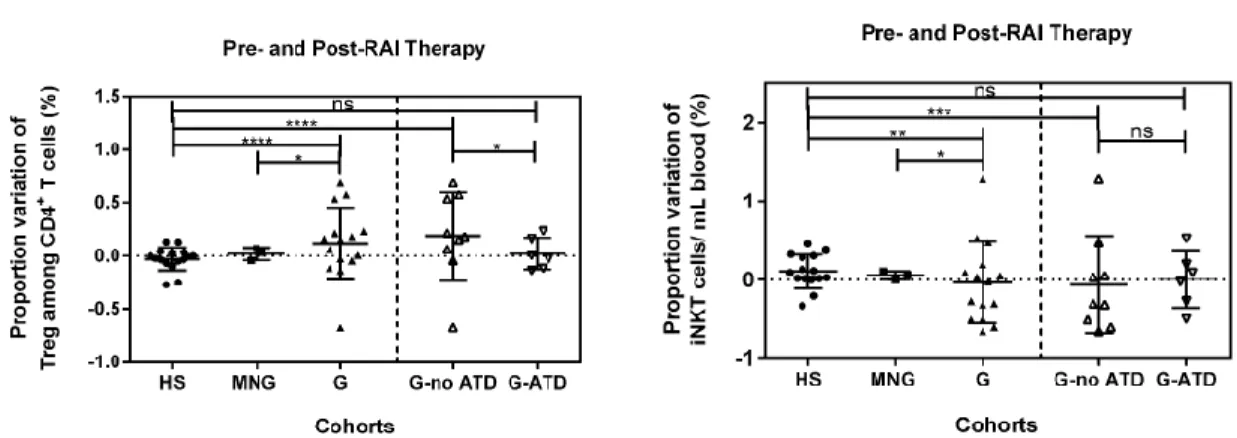 Figure 2. Proportion variation in frequency of peripheral Treg and iNKT before and  after radioiodine therapy in hyperthyroid patients (G and MNG) and over the same  time period in healthy subjects