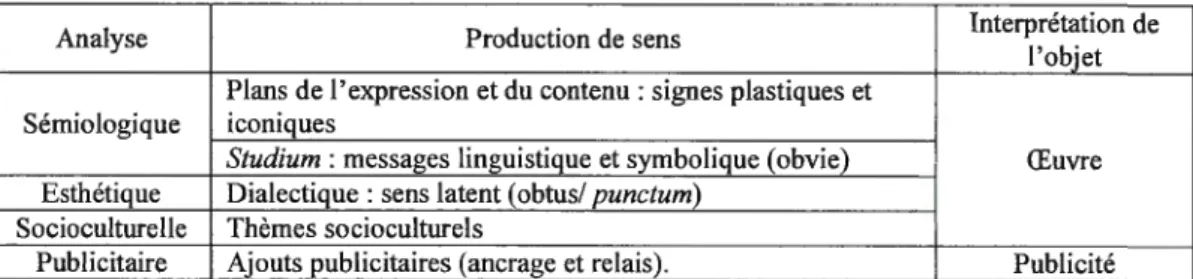 Tableau 3.1  Résumé d'analyse 