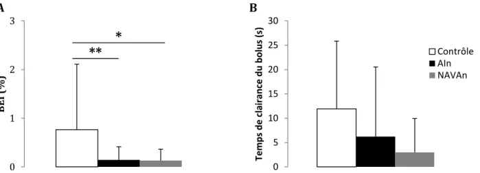 Figure 7. Effets de la ventilation nasale sur l’indice d’exposition au bolus (BEI) et sur  le temps de clairance des RGO pendant la période de ventilation 