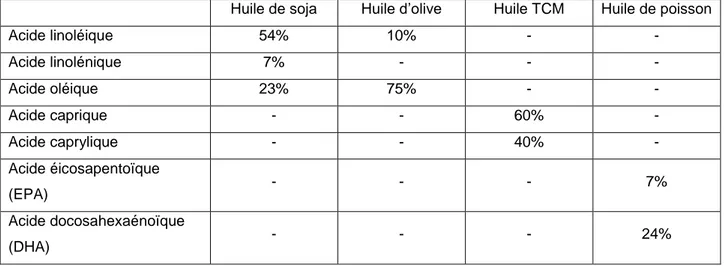 Tableau 1 : Composition des huiles servant à la fabrication des émulsions lipidiques (Ségard et al