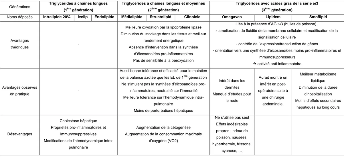 Tableau 3 : Avantages et inconvénients des différentes générations d'émulsions lipidiques