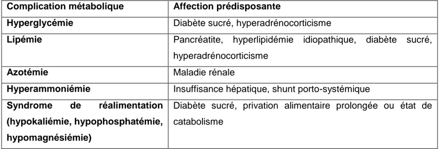 Tableau 6 : Affections prédisposant aux complications métaboliques les plus fréquentes chez  des animaux recevant une réalimentation parentérale (Silverstein, Hopper 2015) 
