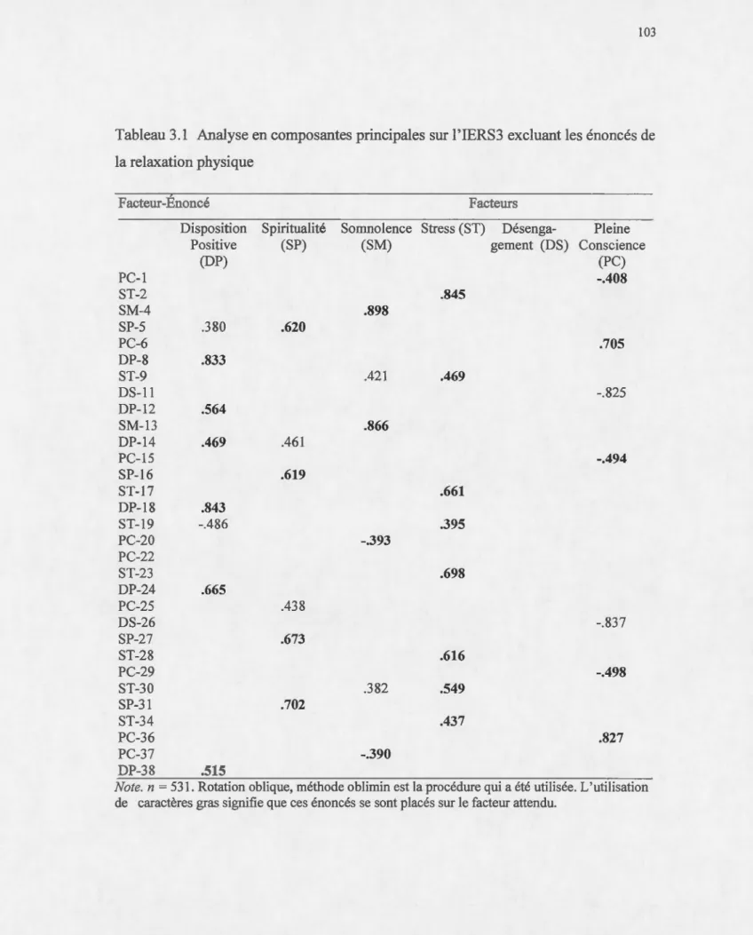 Tableau 3.1  Analyse en composantes principales sur 1  'IERS3  excluant les énoncés de  la relaxation physique 