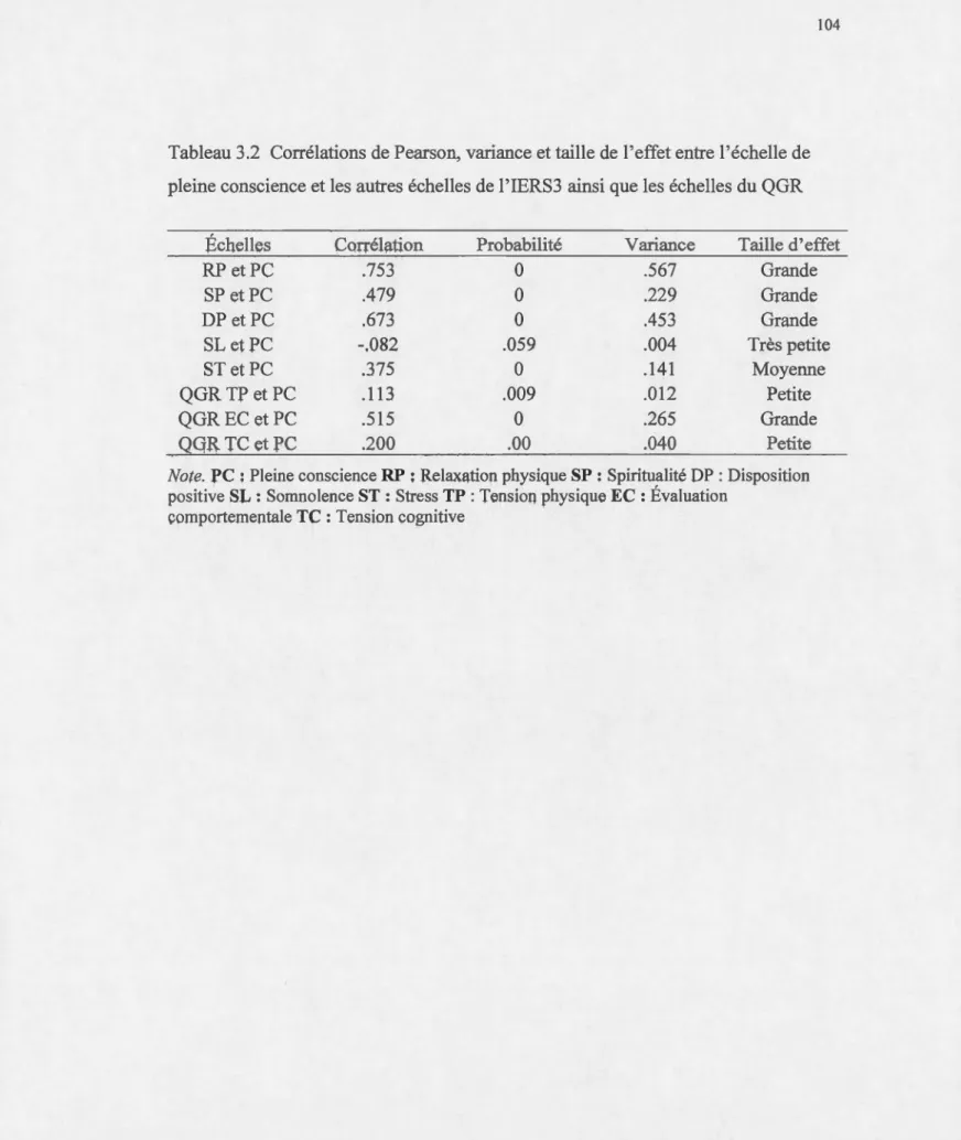Tableau 3.2  Corrélations de Pearson,  variance et taille de l' effet entre l' échelle de  pleine conscience et les autres échelles de 1  'IERS3 ainsi que les échelles du QGR 