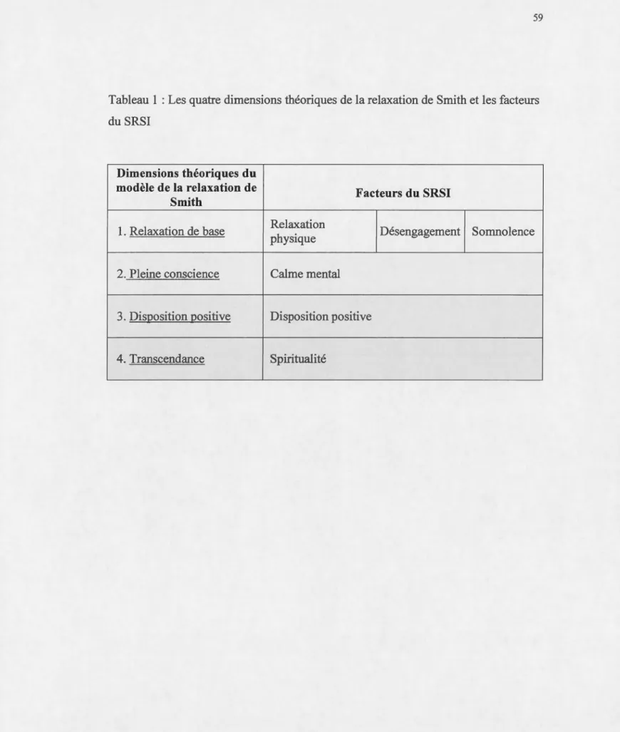 Tableau 1 : Les quatre dimensions théoriques de la relaxation de  Smith et les facteurs  du SRSI 