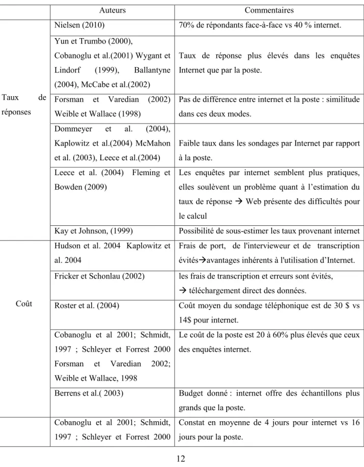 Tableau 1 : Synthèse de la littérature sur des études précédentes 