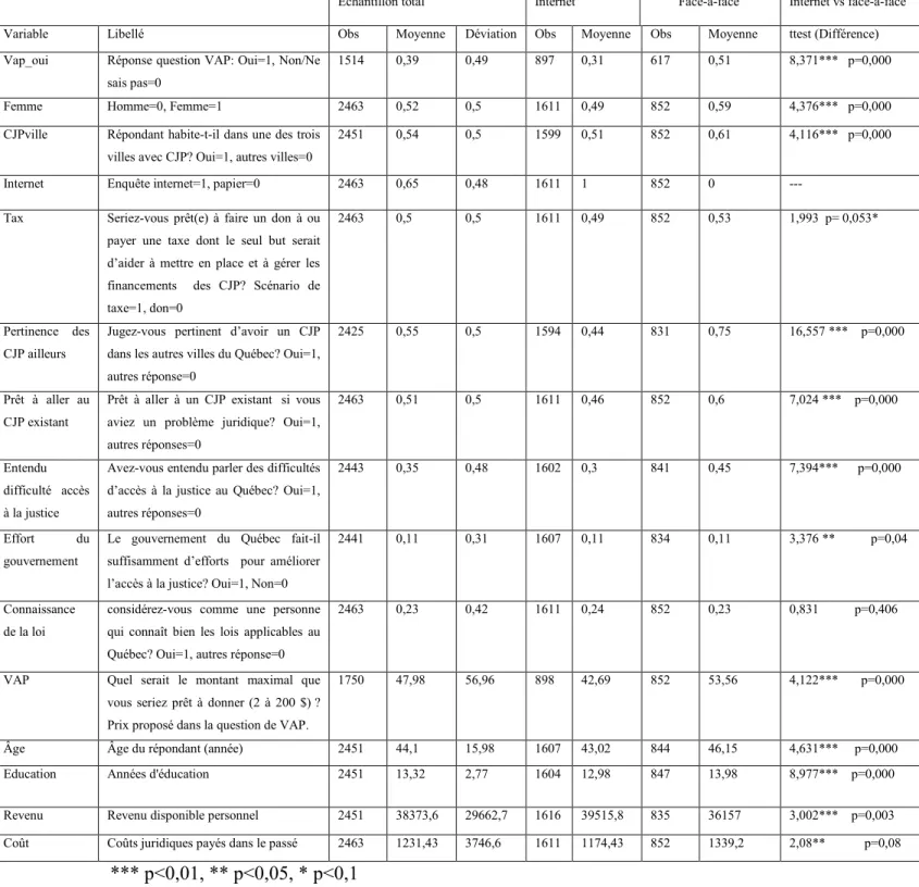 Tableau 3 : Statistique descriptive de l’échantillon 