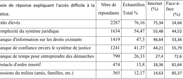 Tableau 10 : choix de réponse pour expliquer l'accès difficile à la justice  Nbre de  répondants    Échantillon Total %  Internet    (%)  Face-à-face        (%) Choix  de  réponse  expliquant  l'accès  difficile  à  la 