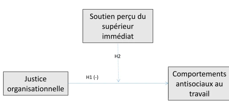 Illustration du modèle à l’étude  Justice  organisationnelle Comportements antisociaux au  travailSoutien perçu du supérieur immédiatH2 H1 (-) 