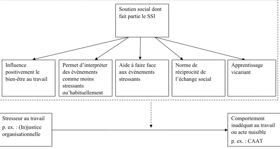 Figure résumée des mécanismes explicatifs de l’effet du soutien social sur le lien entre les stresseurs et les comportements  indésirables au travail  Comportement  inadéquat au travail  ou acte nuisible   p