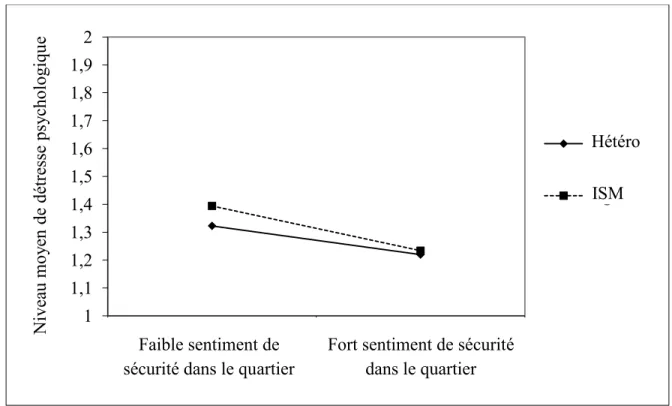 Figure 8 : Graphique de l’effet modérateur du sentiment de sécurité dans le quartier  sur l’association entre l’appartenance à une minorité sexuelle et le niveau de détresse  psychologique chez les hommes 