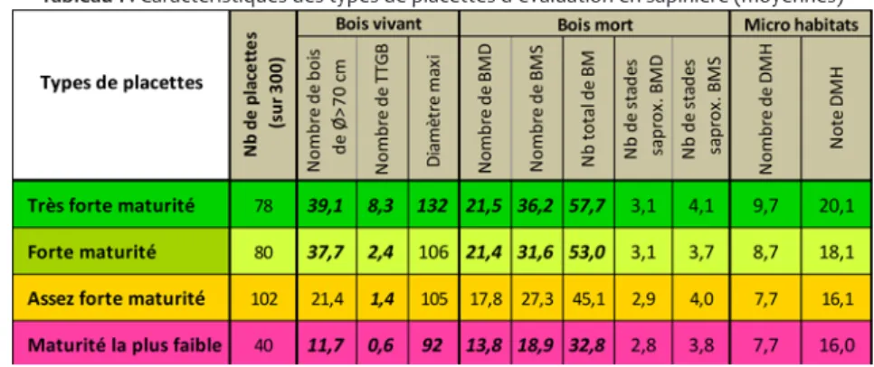 Tableau 1 : Caractéristiques des types de placettes d’évaluation en sapinière (moyennes)