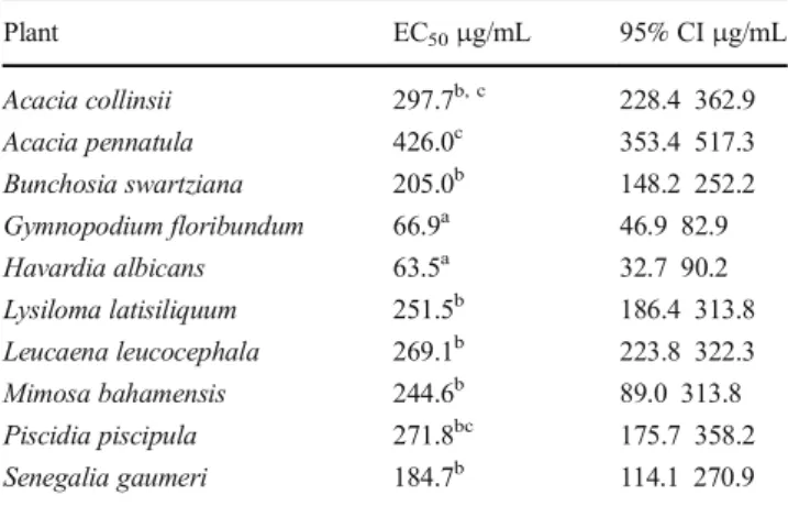 Table 4 Effective concentration 50% (EC 50 ) and respective 95% confidence intervals (95% CI) of methanol:water leaf extracts of ten tropical plant species tested against Haemonchus contortus using the larval exsheathment assay