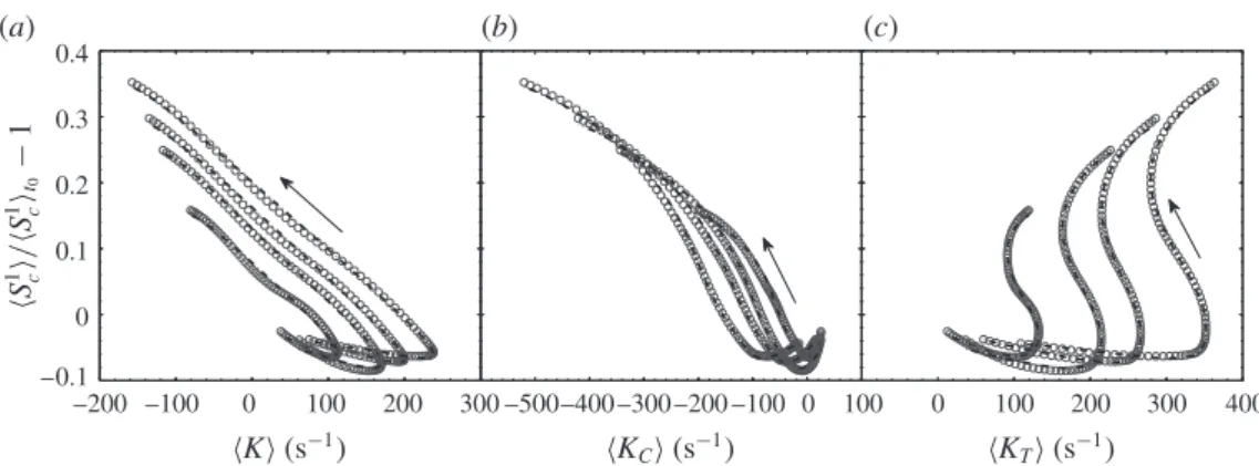 Figure 12 give further insights into the sensitivity of hS 1 c i to the stretch rate (figure 12a), curvature (figure 12b) and strain rate (figure 12c): the variations of the flame consumption speed are much more correlated to flame curvature than the stret