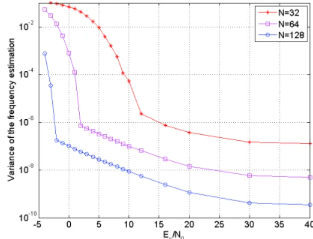 Fig. 1. Performance of the carrier recovery