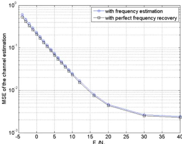 Fig. 3. Performance of the carrier recovery with perfect chan- chan-nel knowledge