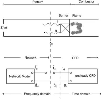 Figure 8: Hybrid CFD/Network approach for the prediction of thermo-acoustic instabilities